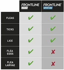 Frontline Plus For Dogs 20 to 40kg - 1/3/6 Pipette, Flea And Tick Treatment For Dogs, Frontline Flea Treatment For Dogs, Frontline Spot On For Dogs, Frontline For Dogs